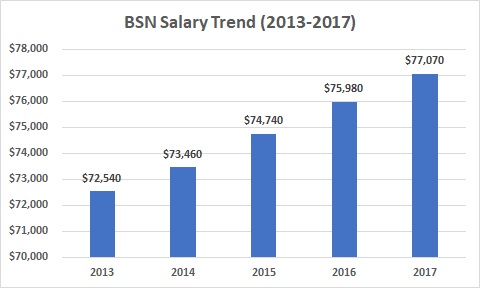 ADN Vs BSN Salary Comparison